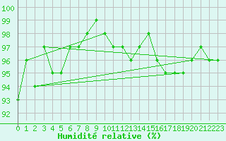 Courbe de l'humidit relative pour Epinal (88)