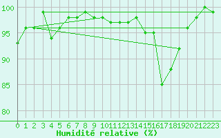 Courbe de l'humidit relative pour Toussus-le-Noble (78)
