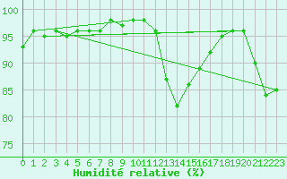 Courbe de l'humidit relative pour Prestwick Rnas