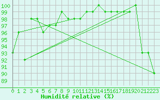 Courbe de l'humidit relative pour Stoetten