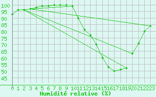Courbe de l'humidit relative pour Brive-Souillac (19)