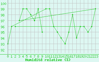 Courbe de l'humidit relative pour Svratouch