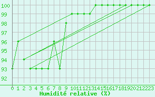 Courbe de l'humidit relative pour Chteaudun (28)
