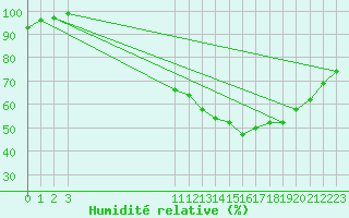 Courbe de l'humidit relative pour Munte (Be)