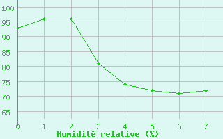 Courbe de l'humidit relative pour Xert / Chert (Esp)