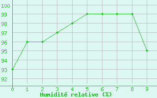 Courbe de l'humidit relative pour Belle-Isle-en-Terre (22)