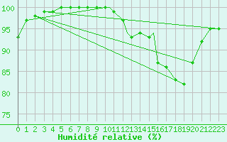 Courbe de l'humidit relative pour Cranwell