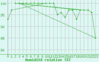 Courbe de l'humidit relative pour La Dle (Sw)