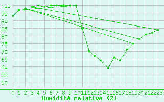 Courbe de l'humidit relative pour Metz-Nancy-Lorraine (57)