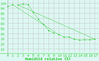 Courbe de l'humidit relative pour Haugedalshogda