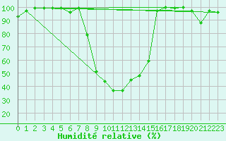 Courbe de l'humidit relative pour Vals