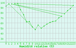 Courbe de l'humidit relative pour Ullared
