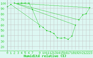 Courbe de l'humidit relative pour San Pablo de los Montes