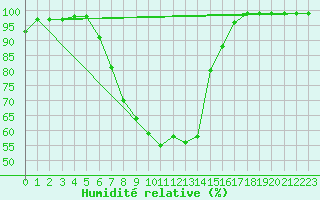 Courbe de l'humidit relative pour Chur-Ems