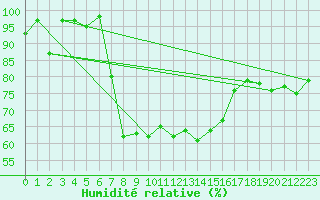 Courbe de l'humidit relative pour Valbella