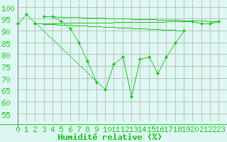 Courbe de l'humidit relative pour Angermuende