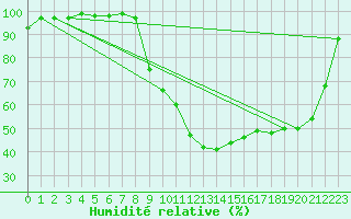 Courbe de l'humidit relative pour Romorantin (41)