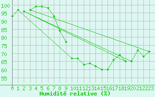 Courbe de l'humidit relative pour Osterfeld