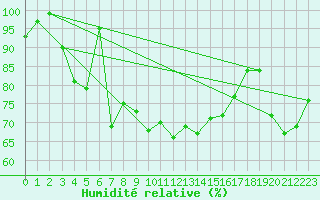 Courbe de l'humidit relative pour Arosa