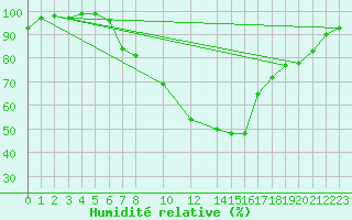Courbe de l'humidit relative pour De Bilt (PB)