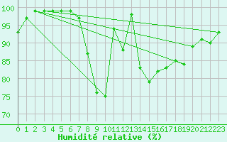 Courbe de l'humidit relative pour Schiers