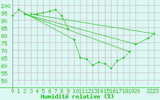 Courbe de l'humidit relative pour Lignerolles (03)