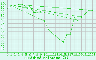 Courbe de l'humidit relative pour Schauenburg-Elgershausen