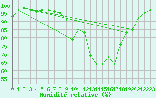 Courbe de l'humidit relative pour Glasgow (UK)