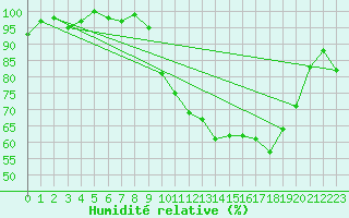Courbe de l'humidit relative pour Bonnecombe - Les Salces (48)