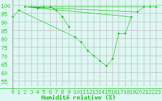 Courbe de l'humidit relative pour Delemont