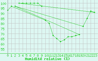 Courbe de l'humidit relative pour Luxeuil (70)