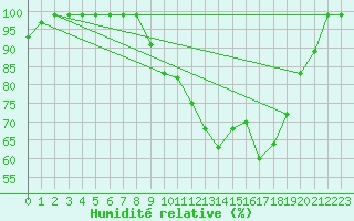 Courbe de l'humidit relative pour Alto de Los Leones