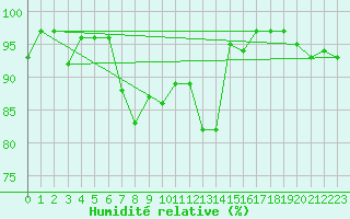 Courbe de l'humidit relative pour Biere