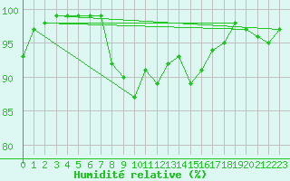 Courbe de l'humidit relative pour Hallau