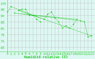 Courbe de l'humidit relative pour La Brvine (Sw)