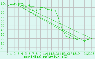 Courbe de l'humidit relative pour Pilatus