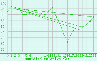 Courbe de l'humidit relative pour Vias (34)