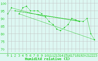 Courbe de l'humidit relative pour Koppigen