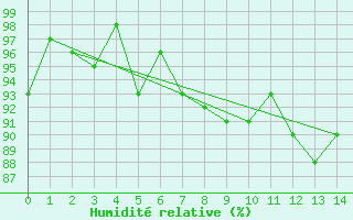 Courbe de l'humidit relative pour Hameln-Hastenbeck