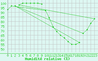 Courbe de l'humidit relative pour Ernage (Be)