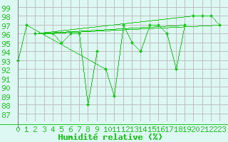 Courbe de l'humidit relative pour Lake Vyrnwy