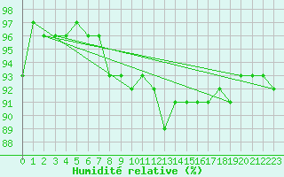 Courbe de l'humidit relative pour Kostelni Myslova