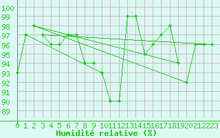 Courbe de l'humidit relative pour Bad Kissingen