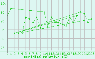 Courbe de l'humidit relative pour Chaumont (Sw)