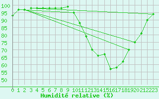 Courbe de l'humidit relative pour Marquise (62)