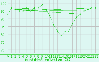 Courbe de l'humidit relative pour La Ville-Dieu-du-Temple Les Cloutiers (82)