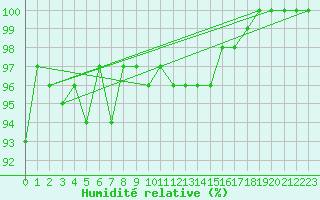 Courbe de l'humidit relative pour Munte (Be)