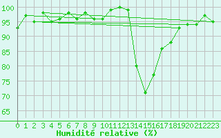Courbe de l'humidit relative pour Cabris (13)