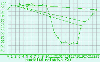 Courbe de l'humidit relative pour Lamballe (22)