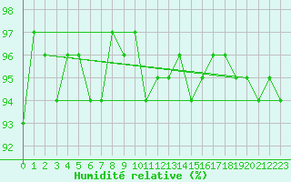 Courbe de l'humidit relative pour Cerisiers (89)